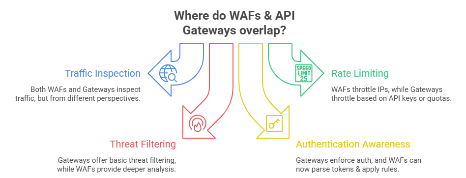 WAFs and API Gateways Overlap